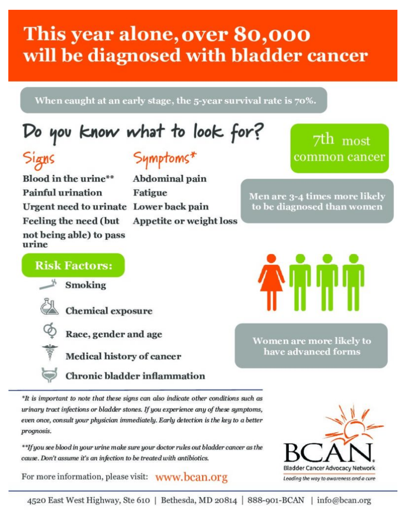 Download our Bladder Cancer Signs and Symptoms handout – Bladder Cancer  Advocacy Network