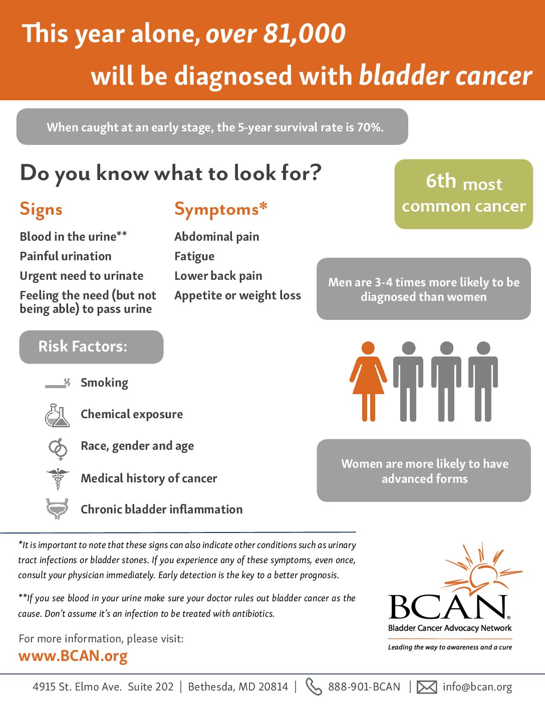 Two common signs of bladder cancer and how to take action