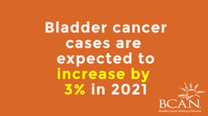 Bladder cancer cases are expected to increase by 3% in 2021