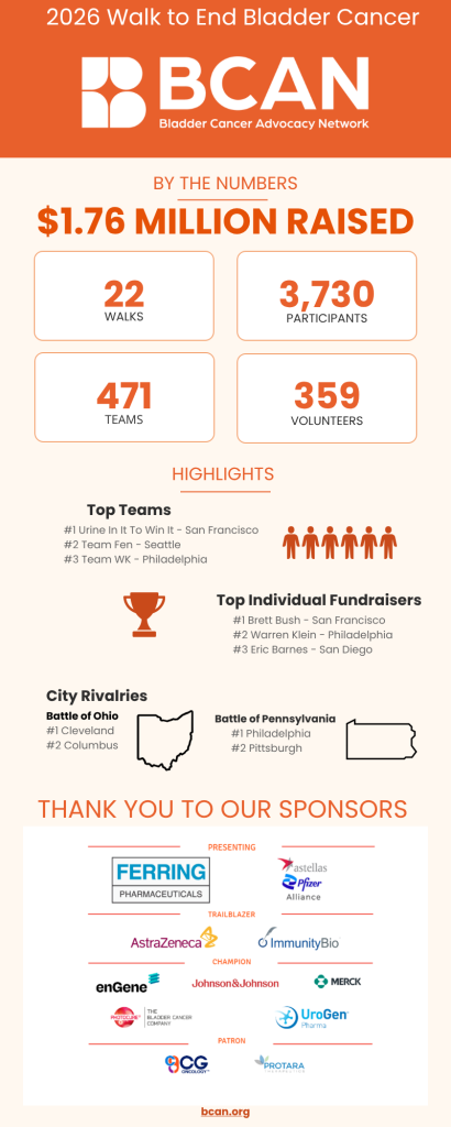 Infographic for the 2026 Walk to End Bladder Cancer by BCAN. Highlights include $1.76 million raised, 22 walks, 3,730 participants, 471 teams, and 359 volunteers. Top teams: "Urine In It To Win It" from San Francisco, "Team Fen" from Seattle, and "Team WK" from Philadelphia. Top individual fundraisers are from San Francisco, Philadelphia, and San Diego. City rivalries noted for Ohio and Pennsylvania. Sponsors include Ferring Pharmaceuticals, AstraZeneca, and Johnson & Johnson, among others. Website: bcan.org.
