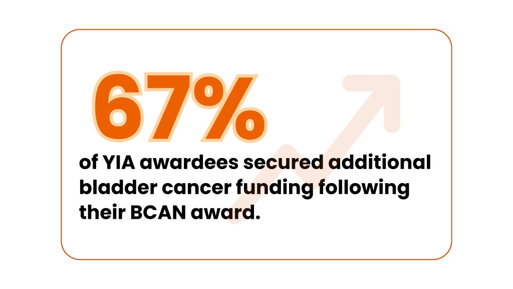 Graphic showing 67% of YIA awardees secured additional BCAN bladder cancer research funding following their BCAN award, with an upward arrow in the background.
